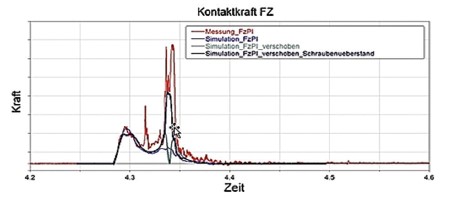 用Adams-Marc協(xié)同仿真對(duì)車(chē)輛極端負(fù)載狀況進(jìn)行仿真(圖7) 用Adams-Marc協(xié)同仿真對(duì)車(chē)輛極端負(fù)載狀況進(jìn)行仿真(圖7)