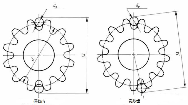 思瑞三坐標在標準件加工行業(yè)的應(yīng)用之齒輪跨棒距測量案例